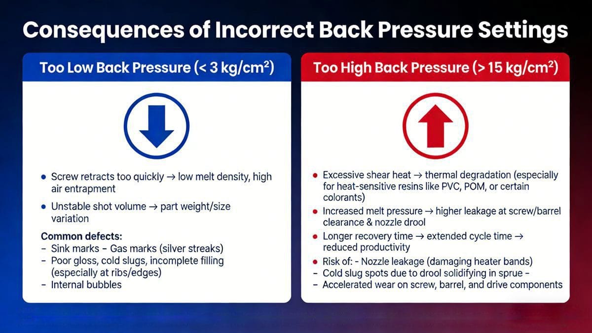 consequences of incorrect back pressure settings