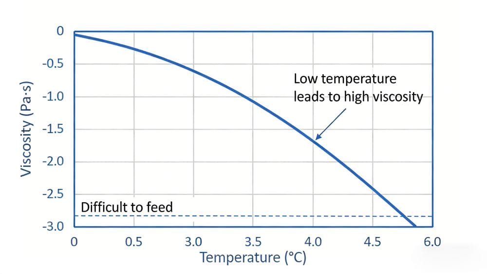 Graph illustrating the relationship between melt temperature and viscosity in injection molding