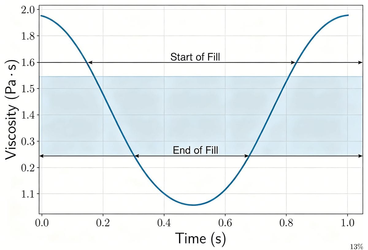 Optimal Mold Filling Window