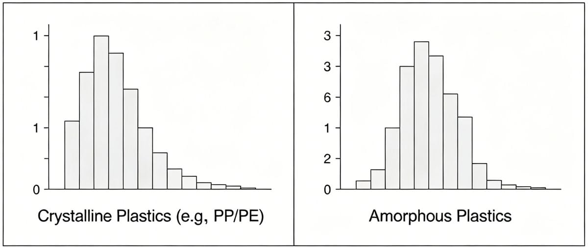 Comparison of shrinkage rates between crystalline and amorphous plastics.