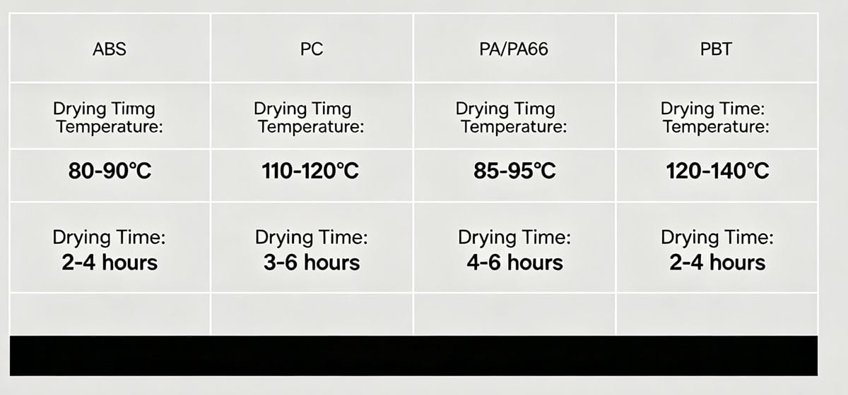 Plastic resin drying temperature and time chart.