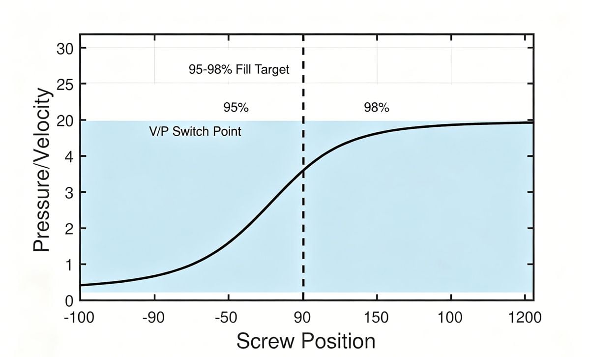 Multi-stage injection speed profile for optimal cavity filling.